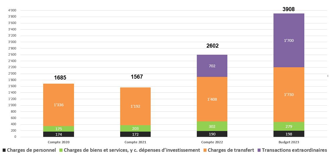Graphique: Evolution des dépenses du SEM – uniquement dépenses ayant des incidences financières  (comptes d’Etat 19 – 21, estimate 22 (CHF million))